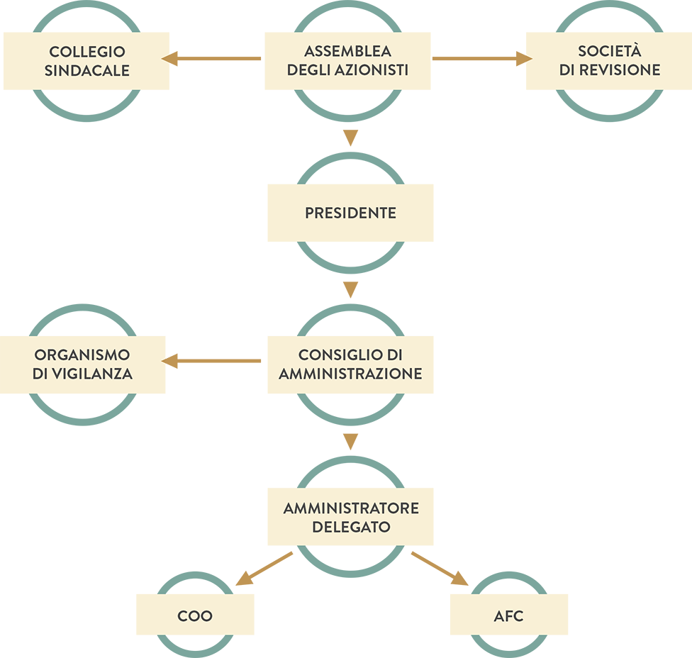 La struttura Governance